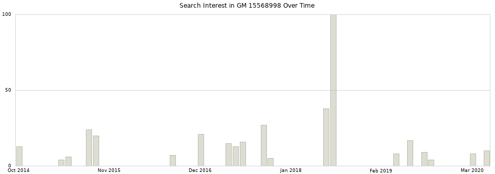 Search interest in GM 15568998 part aggregated by months over time.