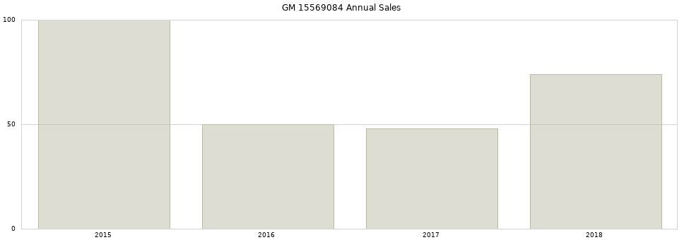 GM 15569084 part annual sales from 2014 to 2020.