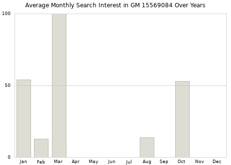 Monthly average search interest in GM 15569084 part over years from 2013 to 2020.