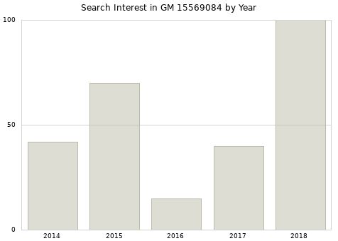 Annual search interest in GM 15569084 part.
