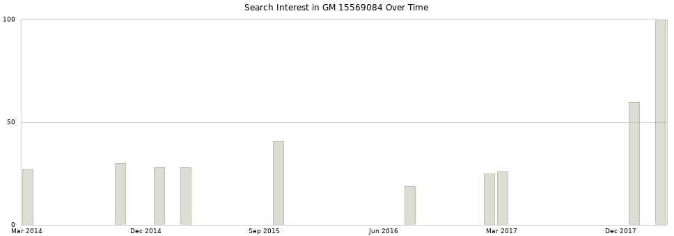 Search interest in GM 15569084 part aggregated by months over time.