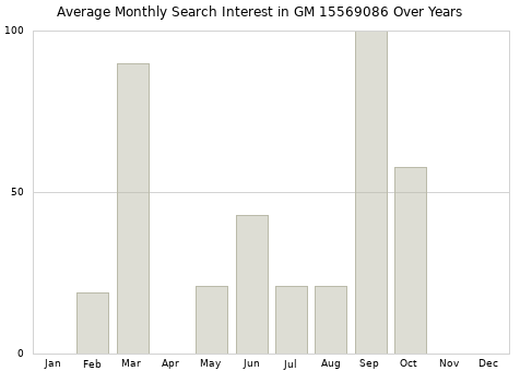 Monthly average search interest in GM 15569086 part over years from 2013 to 2020.