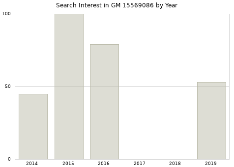 Annual search interest in GM 15569086 part.
