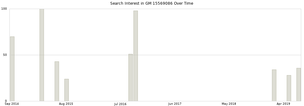 Search interest in GM 15569086 part aggregated by months over time.