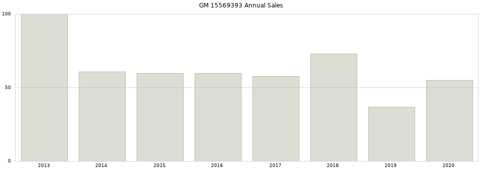 GM 15569393 part annual sales from 2014 to 2020.