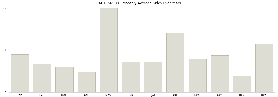 GM 15569393 monthly average sales over years from 2014 to 2020.