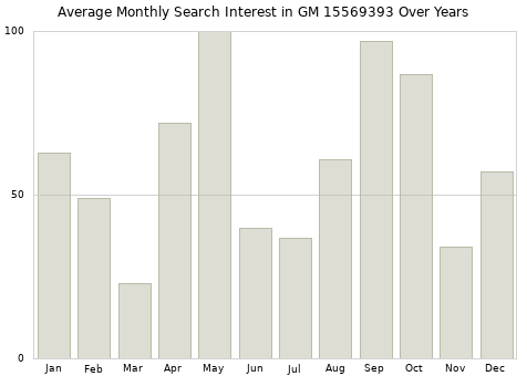 Monthly average search interest in GM 15569393 part over years from 2013 to 2020.