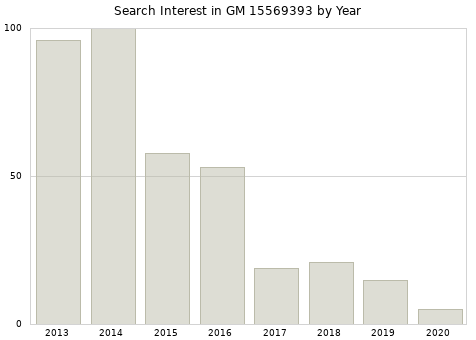 Annual search interest in GM 15569393 part.