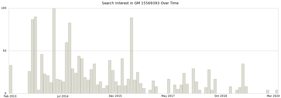 Search interest in GM 15569393 part aggregated by months over time.