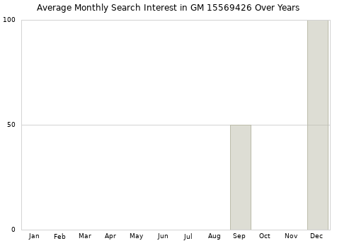 Monthly average search interest in GM 15569426 part over years from 2013 to 2020.