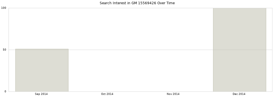 Search interest in GM 15569426 part aggregated by months over time.