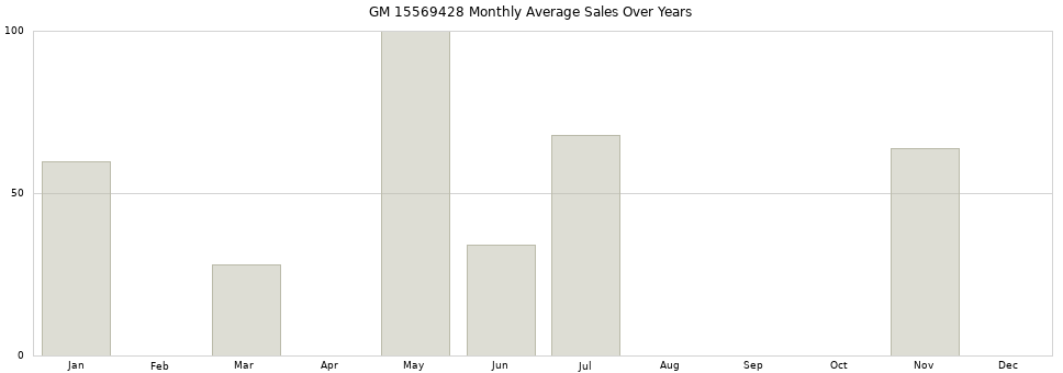 GM 15569428 monthly average sales over years from 2014 to 2020.