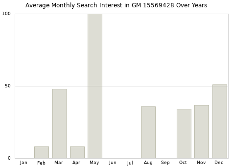 Monthly average search interest in GM 15569428 part over years from 2013 to 2020.