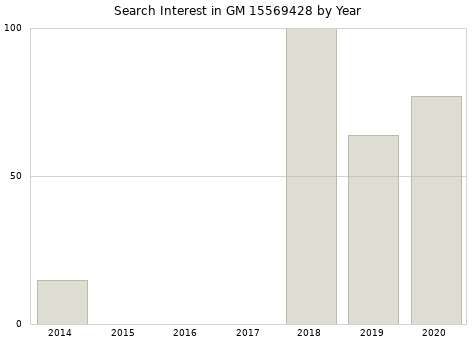 Annual search interest in GM 15569428 part.