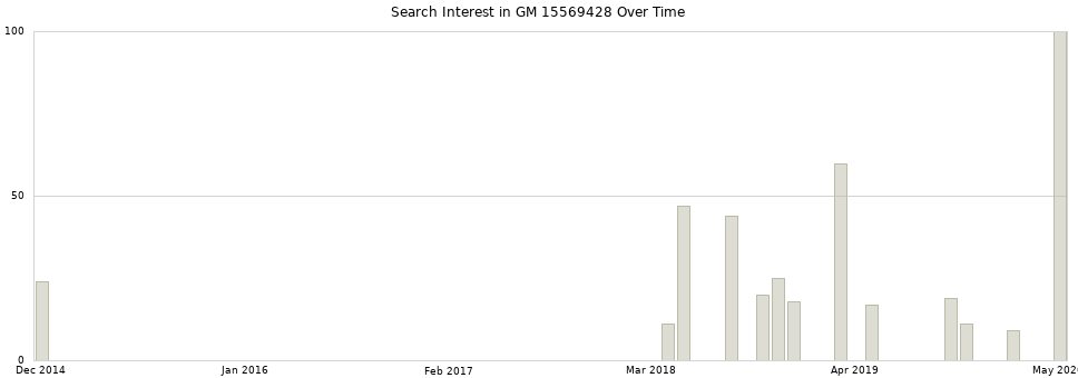 Search interest in GM 15569428 part aggregated by months over time.