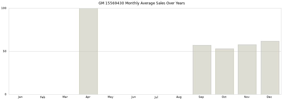 GM 15569430 monthly average sales over years from 2014 to 2020.