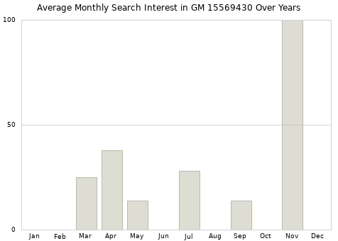 Monthly average search interest in GM 15569430 part over years from 2013 to 2020.