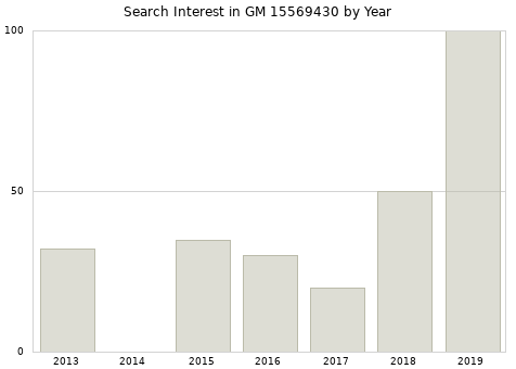 Annual search interest in GM 15569430 part.