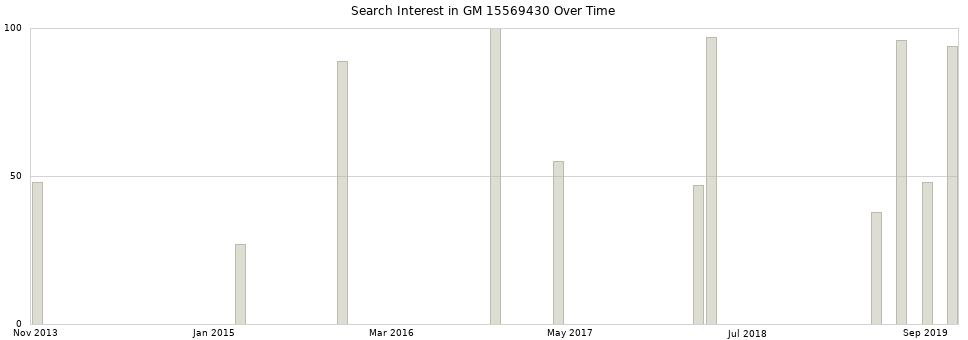 Search interest in GM 15569430 part aggregated by months over time.