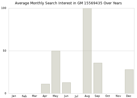 Monthly average search interest in GM 15569435 part over years from 2013 to 2020.