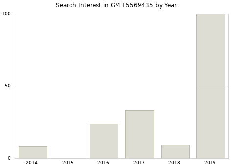 Annual search interest in GM 15569435 part.