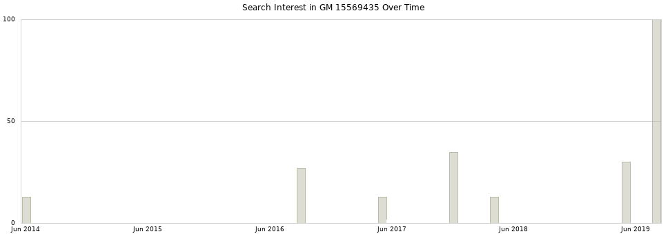 Search interest in GM 15569435 part aggregated by months over time.