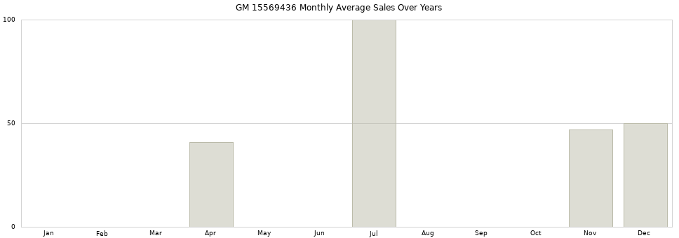 GM 15569436 monthly average sales over years from 2014 to 2020.