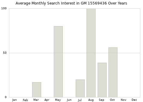 Monthly average search interest in GM 15569436 part over years from 2013 to 2020.