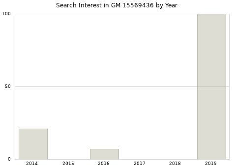 Annual search interest in GM 15569436 part.