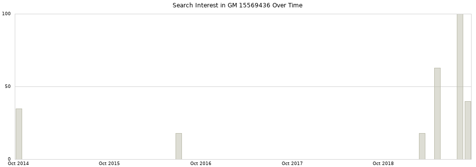 Search interest in GM 15569436 part aggregated by months over time.
