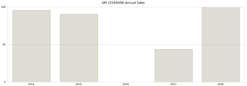 GM 15569496 part annual sales from 2014 to 2020.