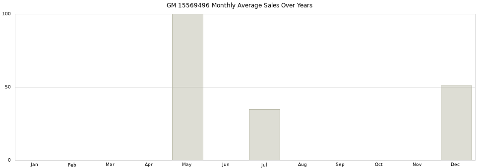 GM 15569496 monthly average sales over years from 2014 to 2020.