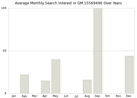 Monthly average search interest in GM 15569496 part over years from 2013 to 2020.