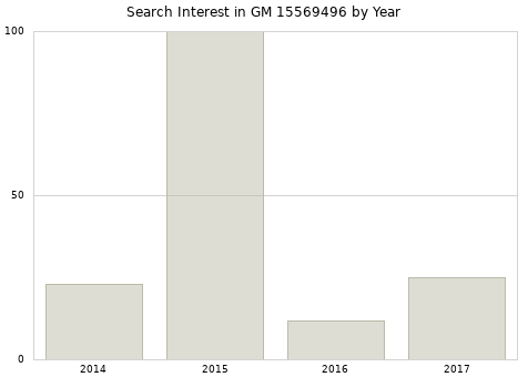 Annual search interest in GM 15569496 part.