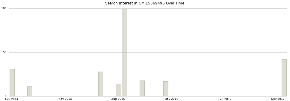 Search interest in GM 15569496 part aggregated by months over time.
