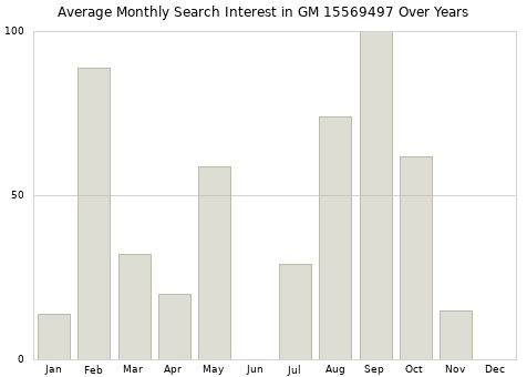 Monthly average search interest in GM 15569497 part over years from 2013 to 2020.