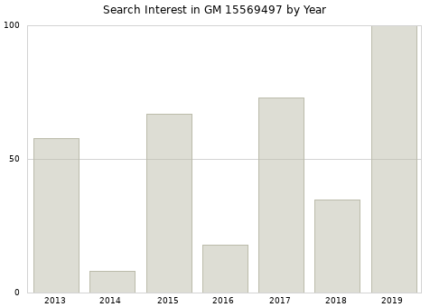 Annual search interest in GM 15569497 part.