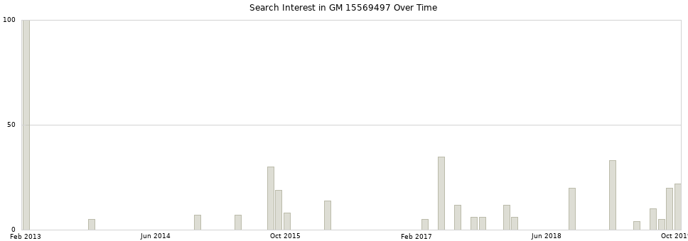 Search interest in GM 15569497 part aggregated by months over time.