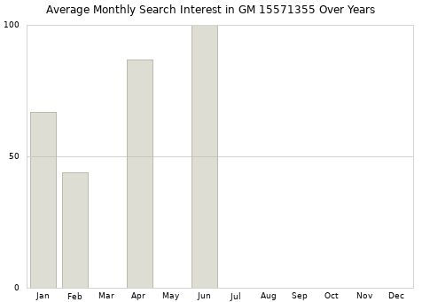 Monthly average search interest in GM 15571355 part over years from 2013 to 2020.