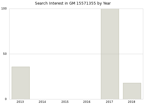 Annual search interest in GM 15571355 part.