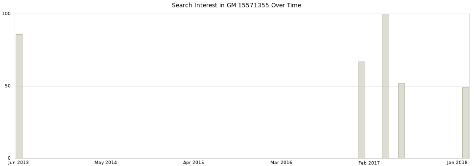 Search interest in GM 15571355 part aggregated by months over time.