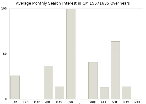 Monthly average search interest in GM 15571635 part over years from 2013 to 2020.