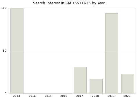 Annual search interest in GM 15571635 part.