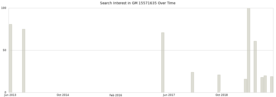 Search interest in GM 15571635 part aggregated by months over time.