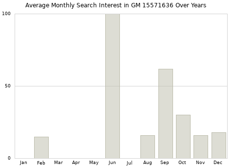 Monthly average search interest in GM 15571636 part over years from 2013 to 2020.