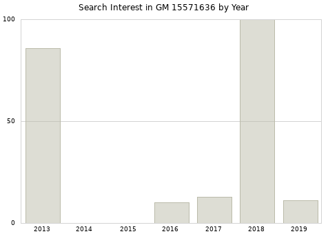 Annual search interest in GM 15571636 part.