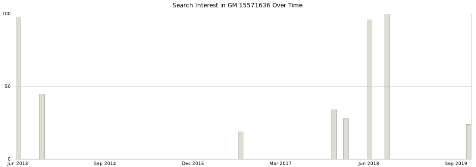 Search interest in GM 15571636 part aggregated by months over time.