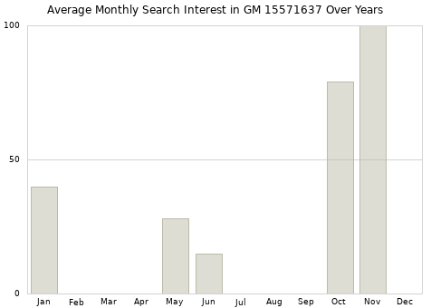 Monthly average search interest in GM 15571637 part over years from 2013 to 2020.