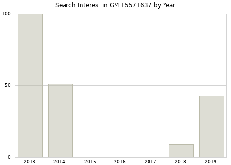 Annual search interest in GM 15571637 part.