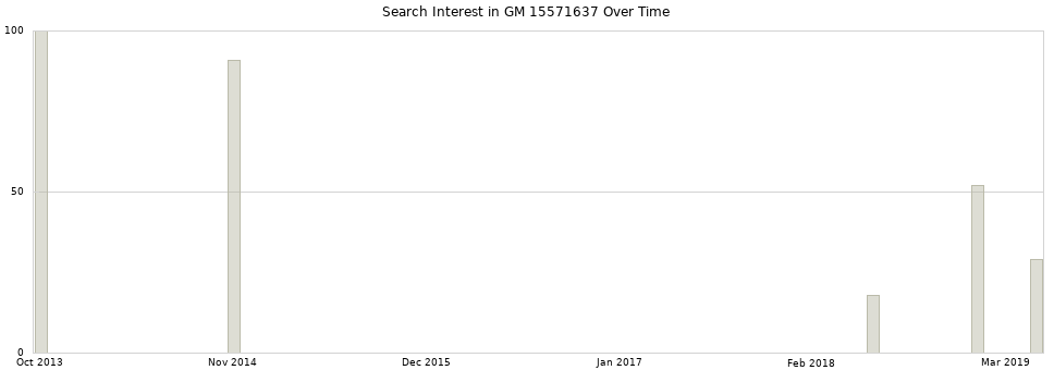 Search interest in GM 15571637 part aggregated by months over time.